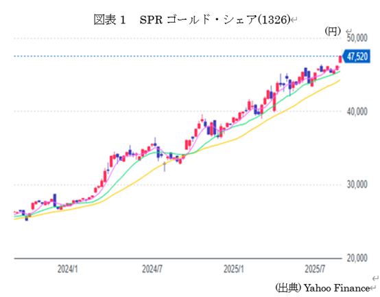 図表1 SPRゴールド・シェア(1326)