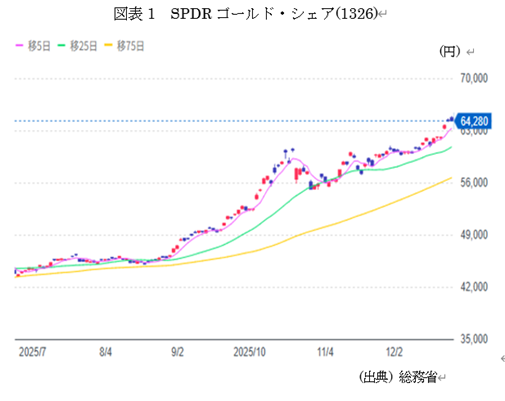 図表1 SPDRゴールド・シェア(1326)