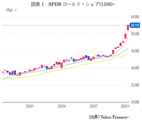 SPDRゴールド・シェア(1326)