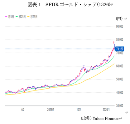 SPDRゴールド・シェア(1326)