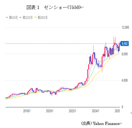 ゼンショー(7550)