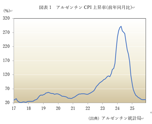 図表1 アルゼンチンCPI上昇率(前年同月比)