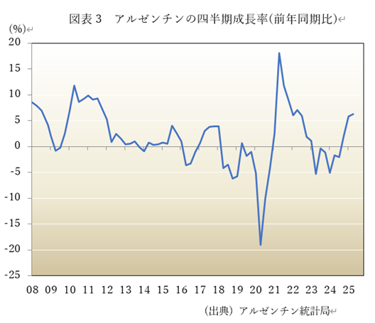 図表3 アルゼンチンの四半期成長率(前年同期比)