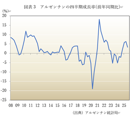 図表3 アルゼンチンの四半期成長率(前年同期比)