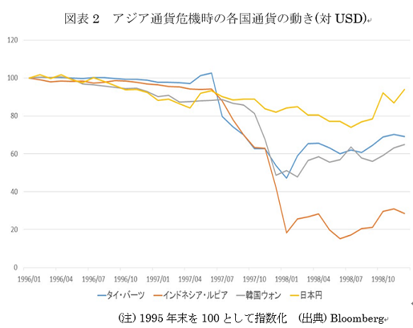  図表2　アジア通貨危機時の各国通貨の動き(対USD) 