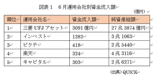 図表1 6月運用会社別資金流入額