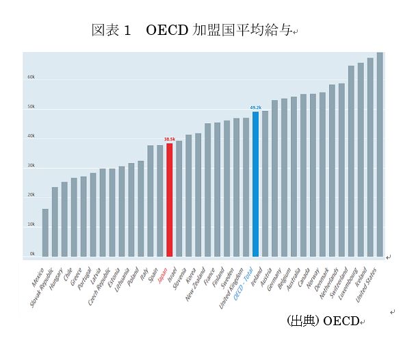  図表2　OECD加盟国平均給与 