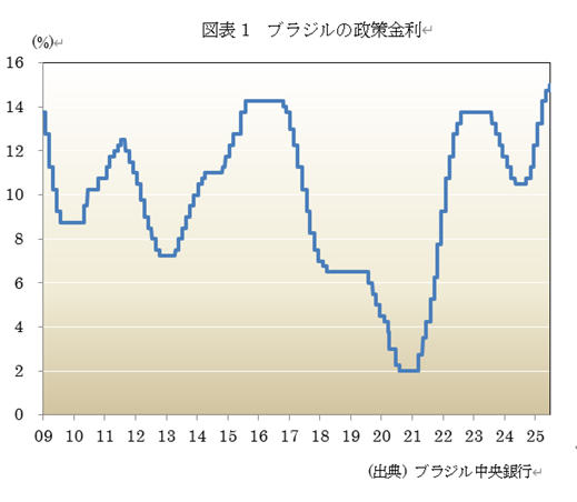図表1 ブラジルの政策金利