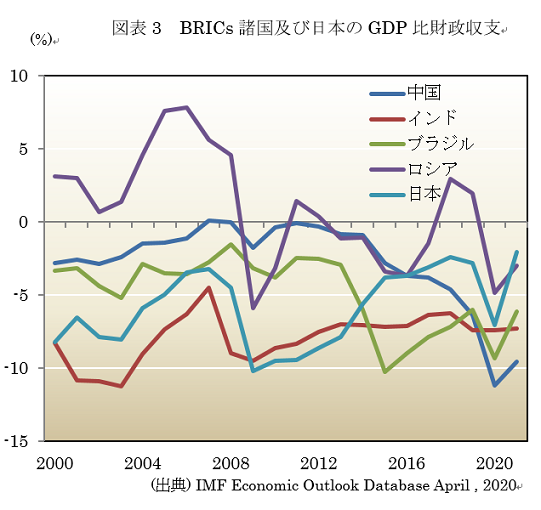  図表3　BRICs諸国及び日本のGDP比財政収支 