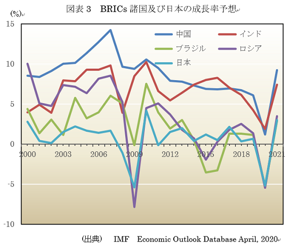  図表3　BRICs諸国及び日本の成長率予想 