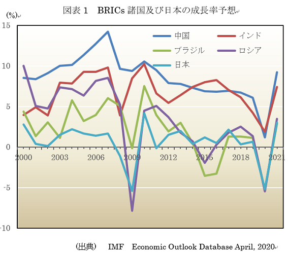  図表1　BRICs諸国及び日本の成長率予想 