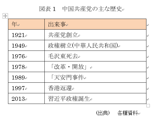  図表1　中国共産党の主な歴史 
