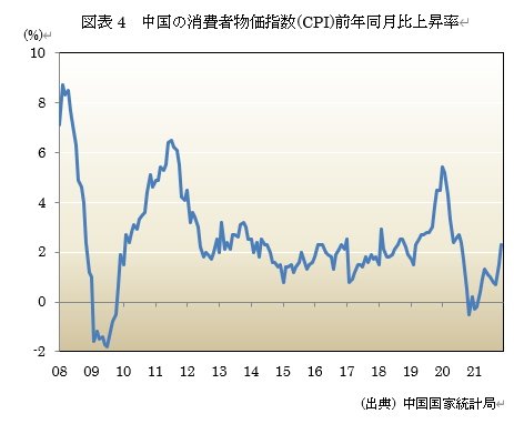  図表4　中国の消費者物価指数(CPI)前年同月比上昇率 