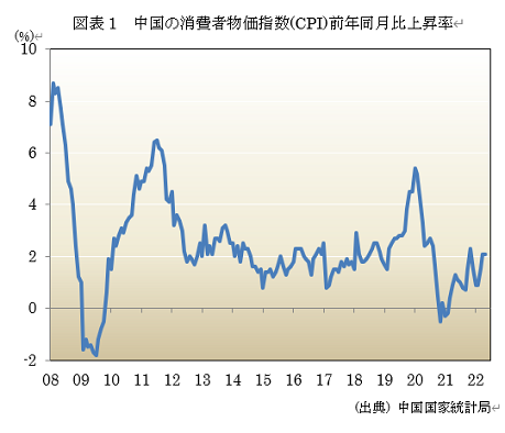  図表1　中国の消費者物価指数(CPI)前年同月比上昇率 