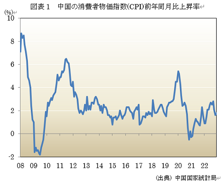  図表1　中国の消費者物価指数(CPI)前年同月比上昇率 