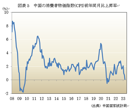  図表5　中国の消費者物価指数(CPI)前年同月比上昇率 