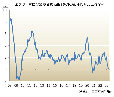  図表3　中国の消費者物価指数(CPI)前年同月比上昇率 