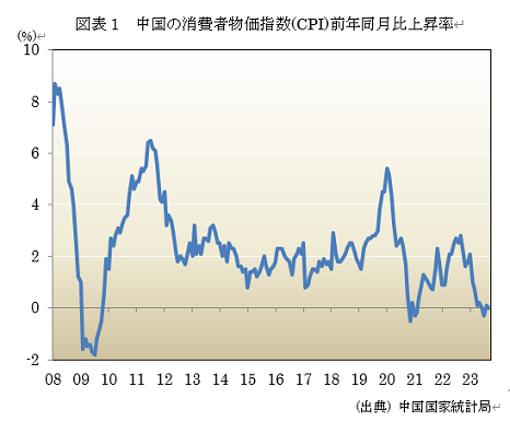  図表1　中国の生産者物価指数(PPI)前年同月比上昇率 