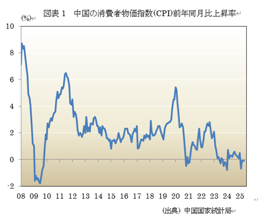  �}�\1�@�����̏���ҕ����w��(CPI)�O�N������㏸�� 