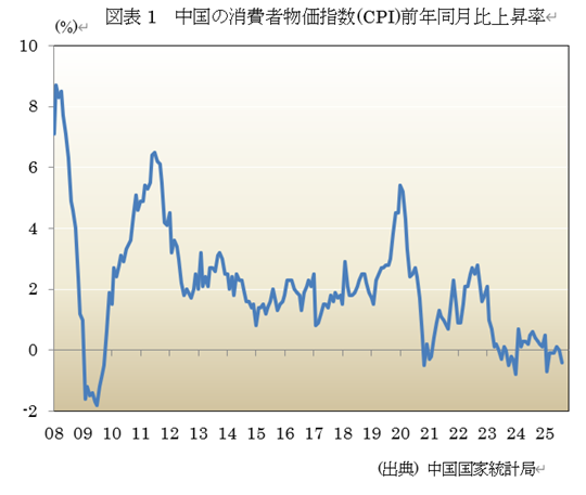 �}�\1�@�����̏���ҕ����w��(CPI)�O�N������㏸�� 