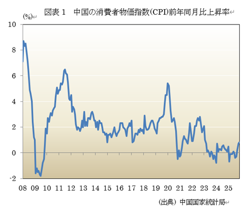  �}�\1�@�����̏���ҕ����w��(CPI)�O�N������㏸�� 