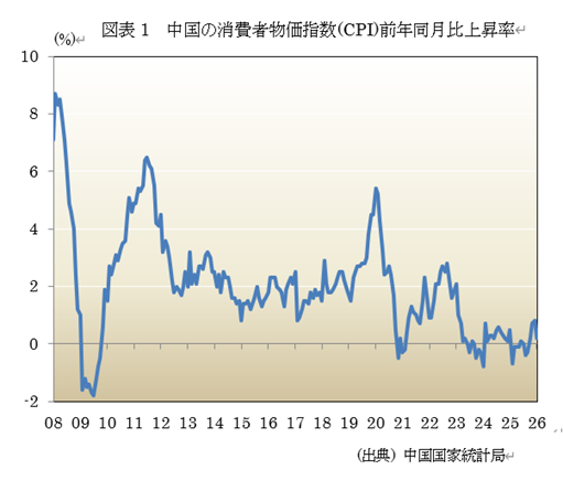  �}�\1�@�����̏���ҕ����w��(CPI)�O�N������㏸�� 