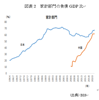  図表2　家計部門の負債GDP比 