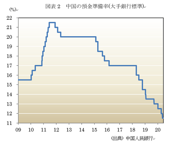  図表2　中国の預金準備率(大手銀行標準) 