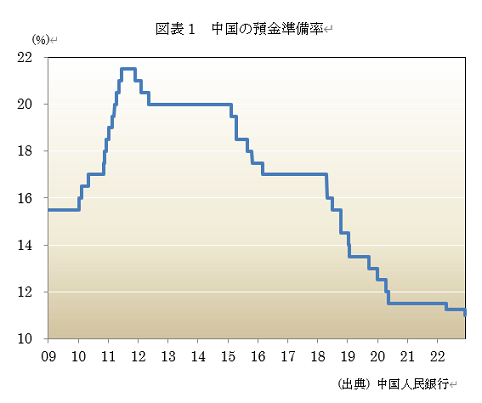  図表1　中国の預金準備率 