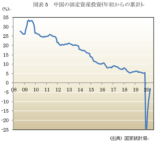  図表5　中国の固定資産投資(年初からの累計) 