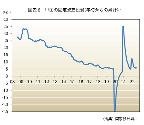  図表3　中国の固定資産投資(年初からの累計) 