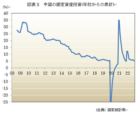  図表3　中国の固定資産投資(年初からの累計) 
