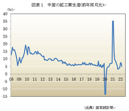  図表1　中国の鉱工業生産(前年同月比) 