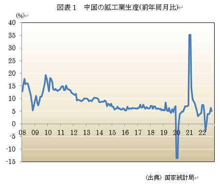  図表1　中国の鉱工業生産(前年同月比) 