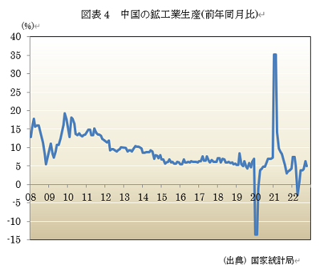  図表4　中国の鉱工業生産(前年同月比) 