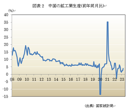  図表2　中国の鉱工業生産(前年同月比) 
