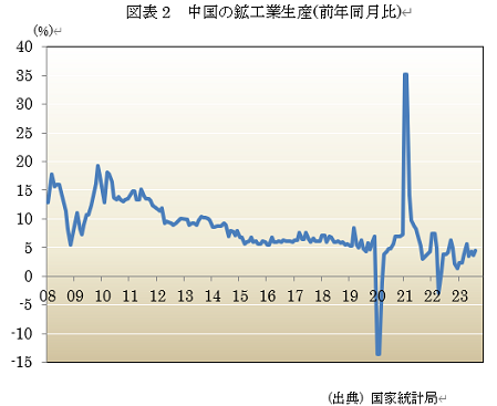  図表2　中国の鉱工業生産(前年同月比) 