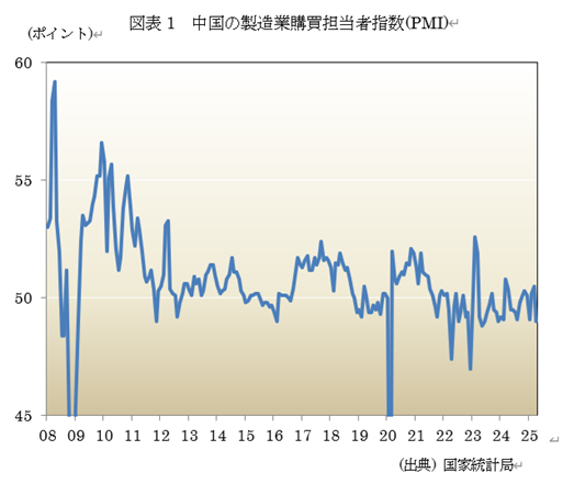  �}�\1�@�����̐����ƍw���S���Ҏw��(PMI) 