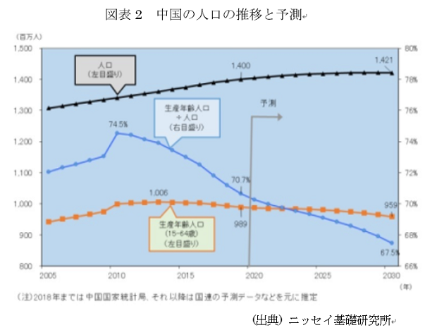  図表2　中国の人口の推移と予測 