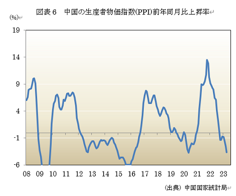  図表6　中国の生産者物価指数(PPI)前年同月比上昇率 