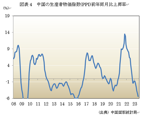  図表4　中国の生産者物価指数(PPI)前年同月比上昇率 