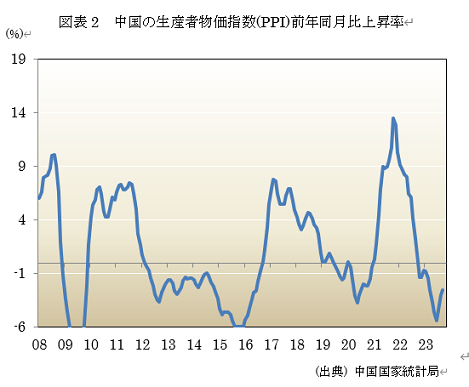  図表2　中国の非製造業購買担当者指数(PMI) 
