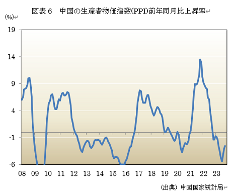  図表6　中国の生産者物価指数(PPI)前年同月比上昇率 