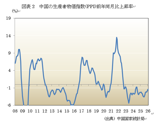  �}�\2�@�����̐��Y�ҕ����w��(PPI)�O�N������㏸�� 