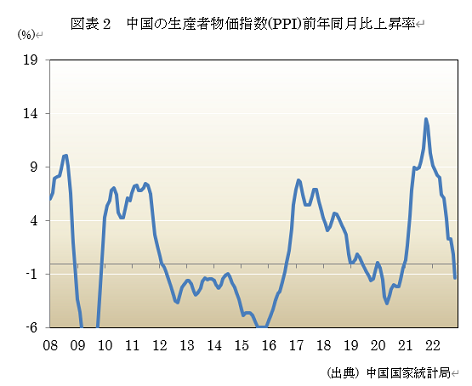  図表2　中国の生産者物価指数(PPI)前年同月比上昇率 