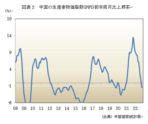  図表2　中国の生産者物価指数(PPI)前年同月比上昇率 