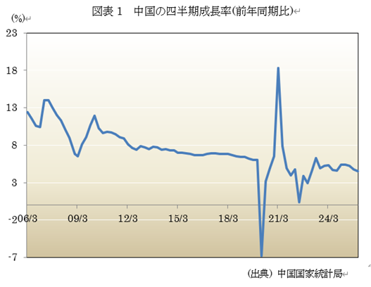 図表1 中国の四半期成長率(前年同期比)