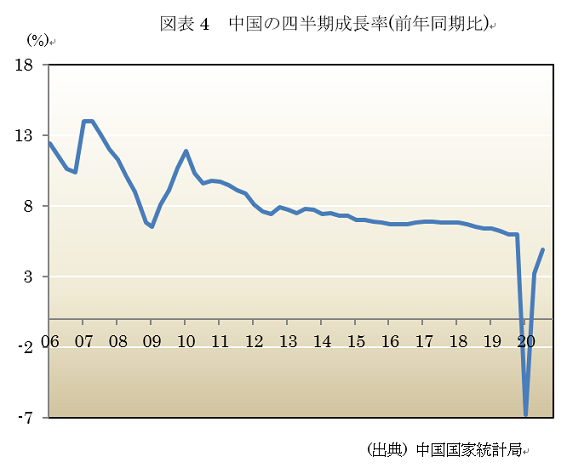  図表4　中国の四半期成長率(前年同期比) 