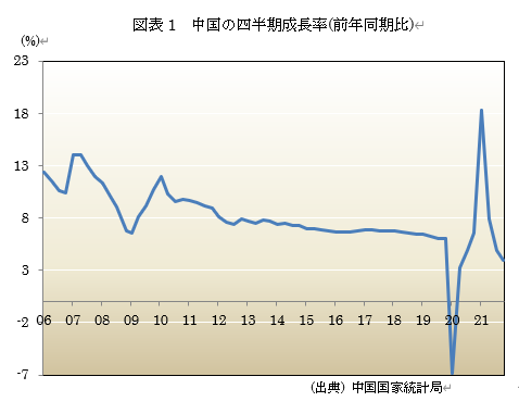  図表1　中国の四半期成長率(前年同期比) 
