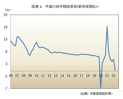  図表4　中国の四半期成長率(前年同期比) 